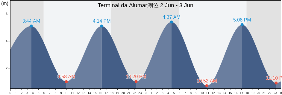 Terminal da Alumar, São Luís, Maranhão, Brazil潮位