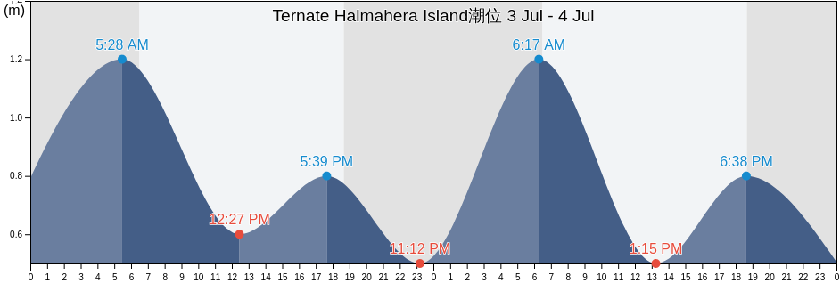 Ternate Halmahera Island, Kota Ternate, North Maluku, Indonesia潮位