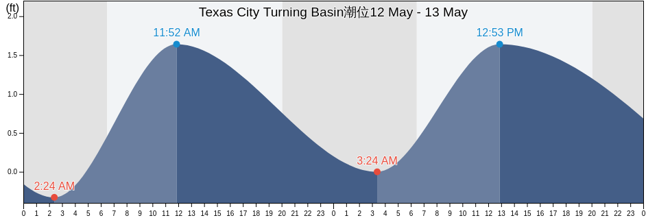 Texas City Turning Basin, Galveston County, Texas, United States潮位