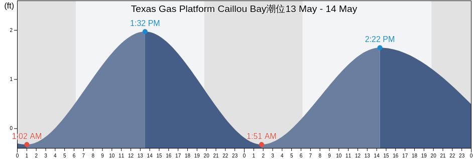 Texas Gas Platform Caillou Bay, Terrebonne Parish, Louisiana, United States潮位
