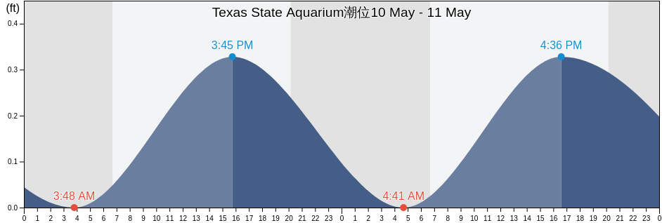 Texas State Aquarium, Nueces County, Texas, United States潮位
