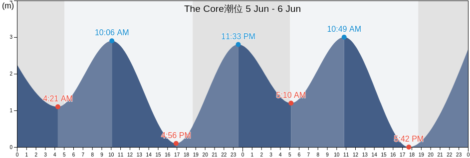 The Core, Taipei, Taipei, Taiwan潮位