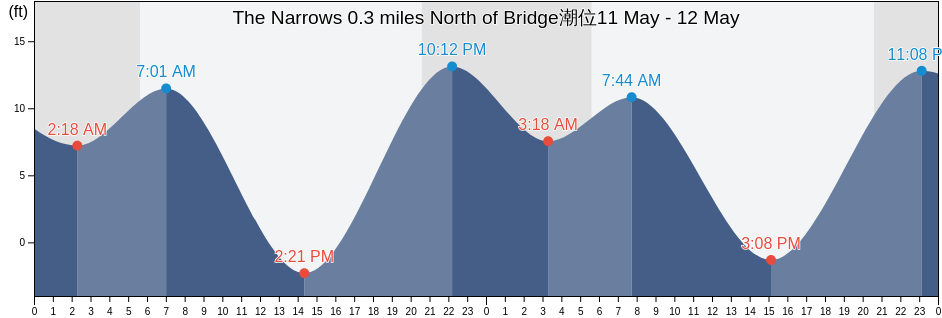 The Narrows 0.3 miles North of Bridge, Pierce County, Washington, United States潮位