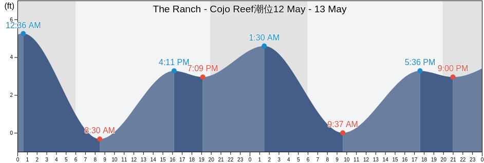 The Ranch - Cojo Reef, Santa Barbara County, California, United States潮位