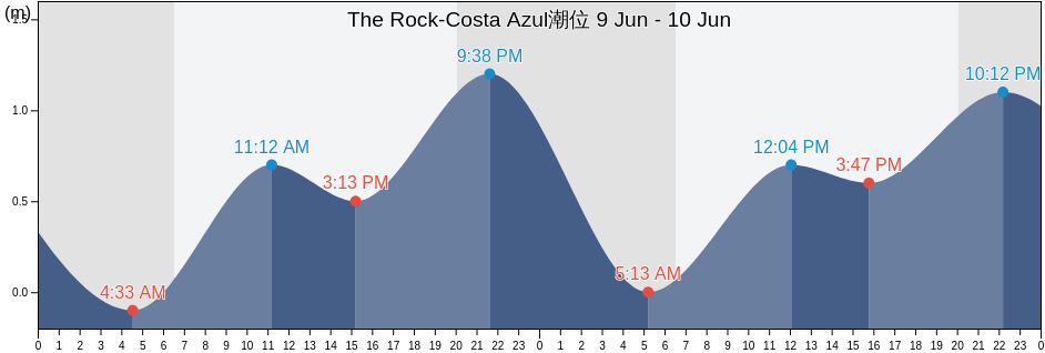 The Rock-Costa Azul, Los Cabos, Baja California Sur, Mexico潮位