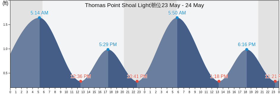 Thomas Point Shoal Light, Anne Arundel County, Maryland, United States潮位