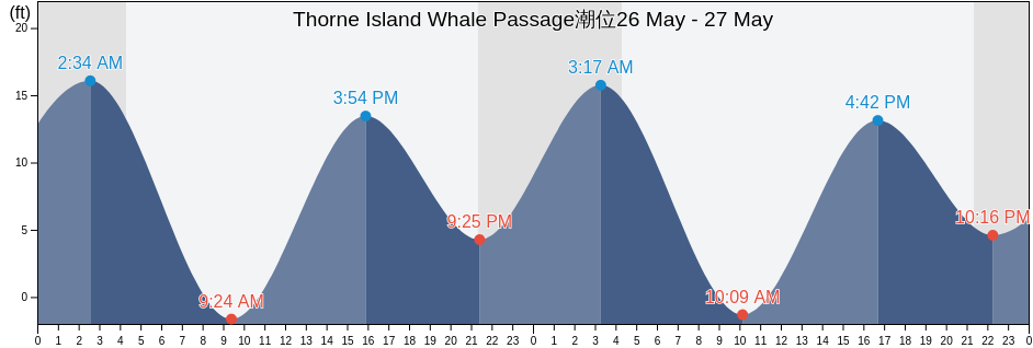 Thorne Island Whale Passage, City and Borough of Wrangell, Alaska, United States潮位