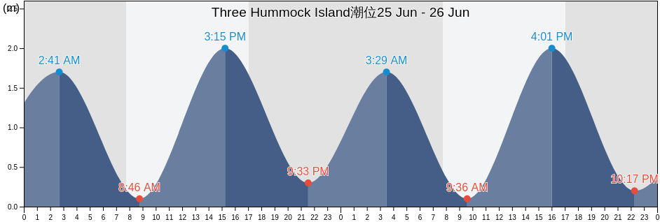 Three Hummock Island, Circular Head, Tasmania, Australia潮位