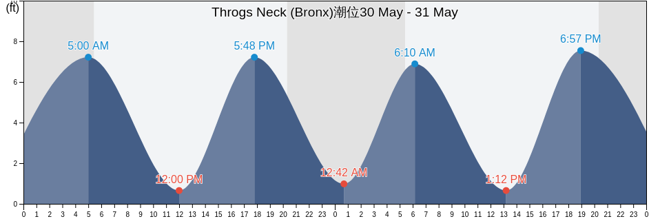 Throgs Neck (Bronx), Bronx County, New York, United States潮位