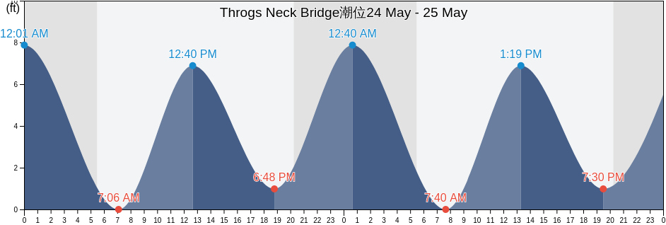 Throgs Neck Bridge, Bronx County, New York, United States潮位