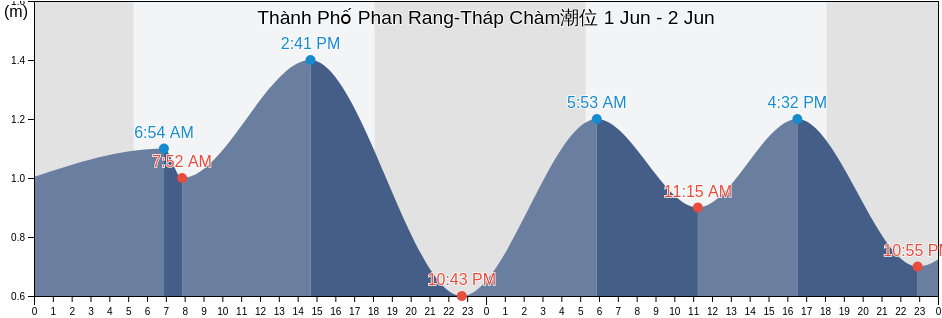 Thành Phố Phan Rang-Tháp Chàm, Ninh Thuận, Vietnam潮位