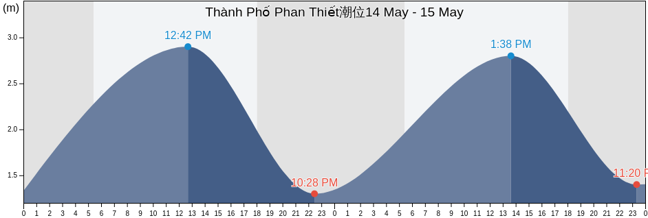 Thành Phố Phan Thiết, Bình Thuận, Vietnam潮位