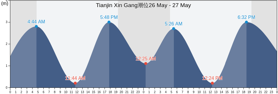 Tianjin Xin Gang, Tianjin, China潮位