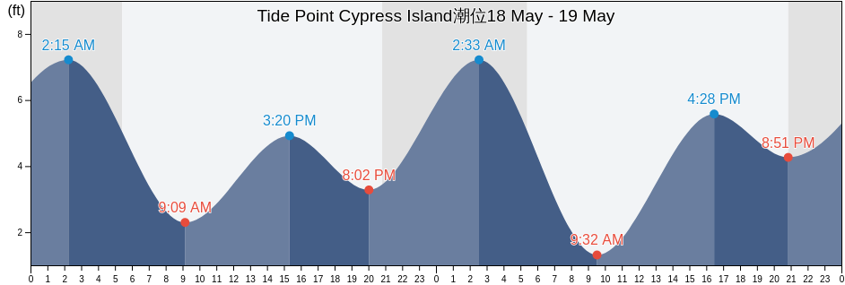 Tide Point Cypress Island, San Juan County, Washington, United States潮位