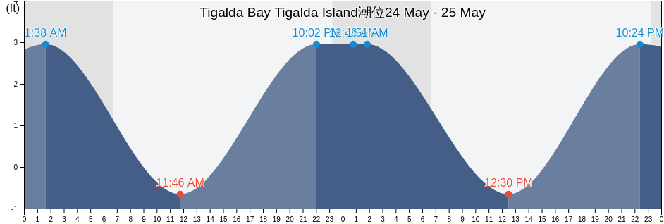 Tigalda Bay Tigalda Island, Aleutians East Borough, Alaska, United States潮位