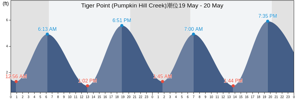 Tiger Point (Pumpkin Hill Creek), Duval County, Florida, United States潮位