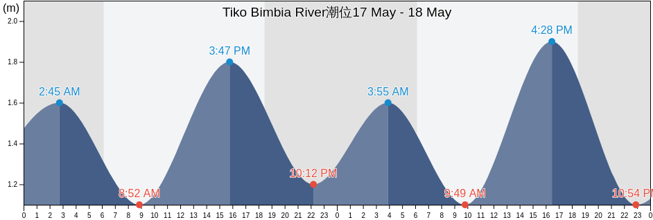 Tiko Bimbia River, Fako Division, South-West, Cameroon潮位
