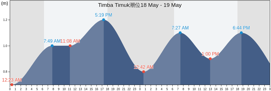 Timba Timuk, West Nusa Tenggara, Indonesia潮位