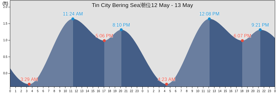 Tin City Bering Sea, Nome Census Area, Alaska, United States潮位
