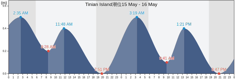 Tinian Island, Aguijan Island, Tinian, Northern Mariana Islands潮位