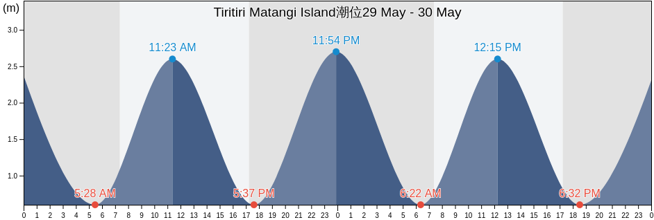 Tiritiri Matangi Island, Auckland, Auckland, New Zealand潮位