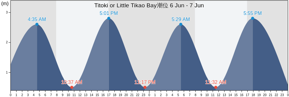 Titoki or Little Tikao Bay, Christchurch City, Canterbury, New Zealand潮位