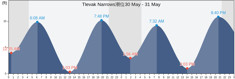 Tlevak Narrows, Prince of Wales-Hyder Census Area, Alaska, United States潮位