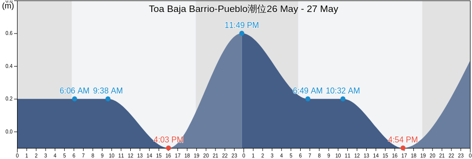 Toa Baja Barrio-Pueblo, Toa Baja, Puerto Rico潮位