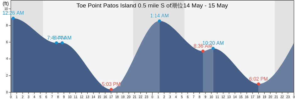 Toe Point Patos Island 0.5 mile S of, San Juan County, Washington, United States潮位