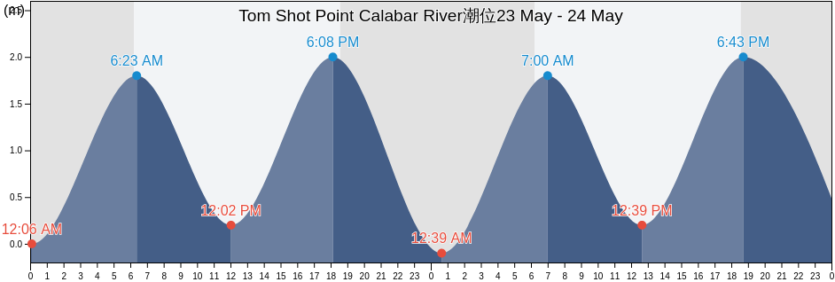 Tom Shot Point Calabar River, Udung Uko, Akwa Ibom, Nigeria潮位