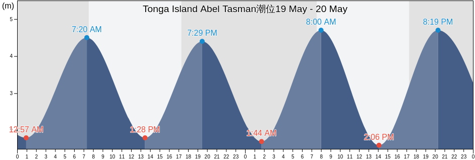 Tonga Island Abel Tasman, Tasman District, Tasman, New Zealand潮位