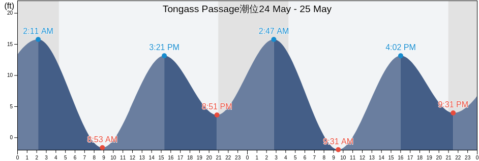 Tongass Passage, Ketchikan Gateway Borough, Alaska, United States潮位