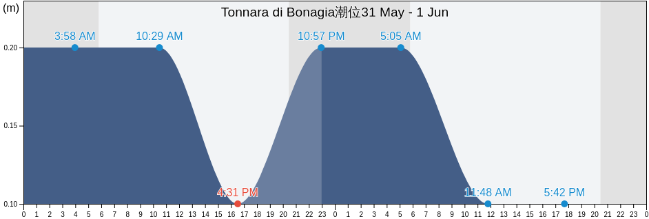 Tonnara di Bonagia, Trapani, Sicily, Italy潮位