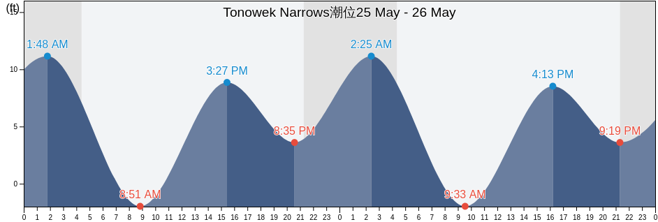 Tonowek Narrows, Prince of Wales-Hyder Census Area, Alaska, United States潮位