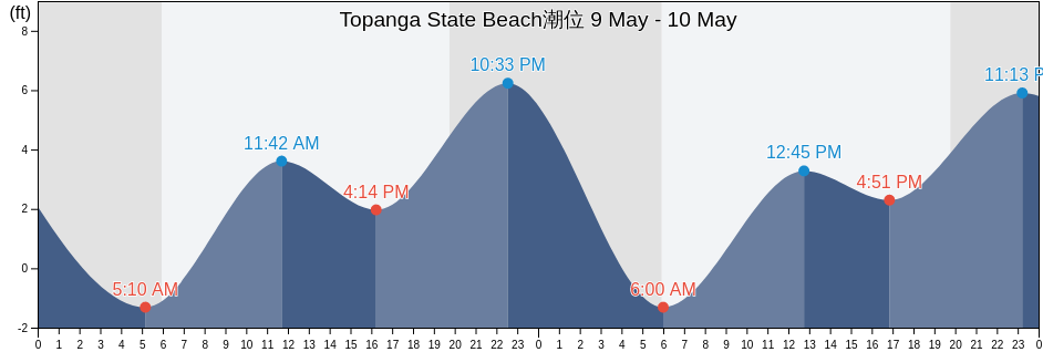 Topanga State Beach, Los Angeles County, California, United States潮位