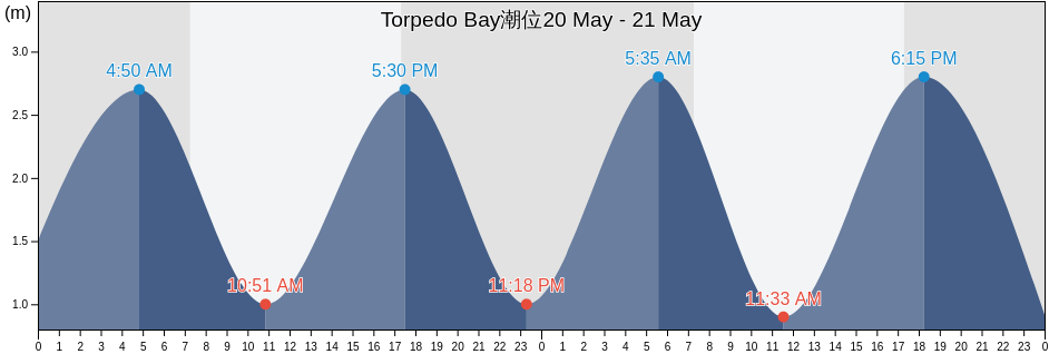 Torpedo Bay, New Zealand潮位