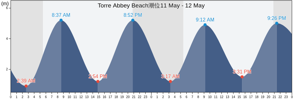 Torre Abbey Beach, Borough of Torbay, England, United Kingdom潮位