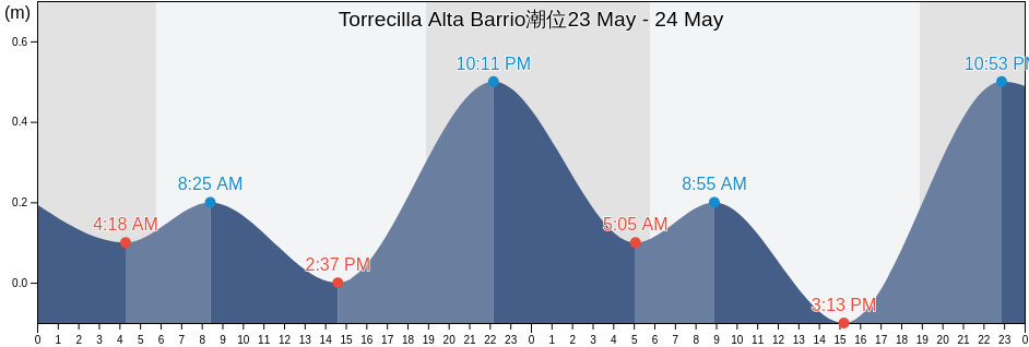 Torrecilla Alta Barrio, Loíza, Puerto Rico潮位