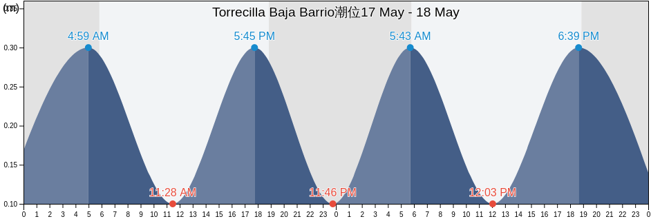 Torrecilla Baja Barrio, Loíza, Puerto Rico潮位