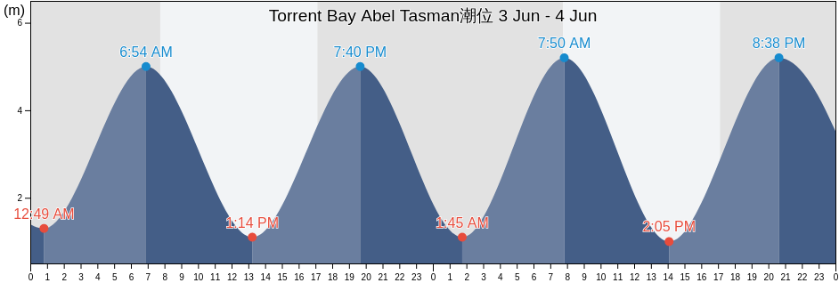 Torrent Bay Abel Tasman, Tasman District, Tasman, New Zealand潮位