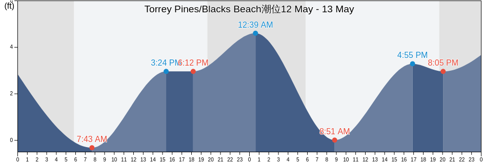 Torrey Pines/Blacks Beach, San Diego County, California, United States潮位