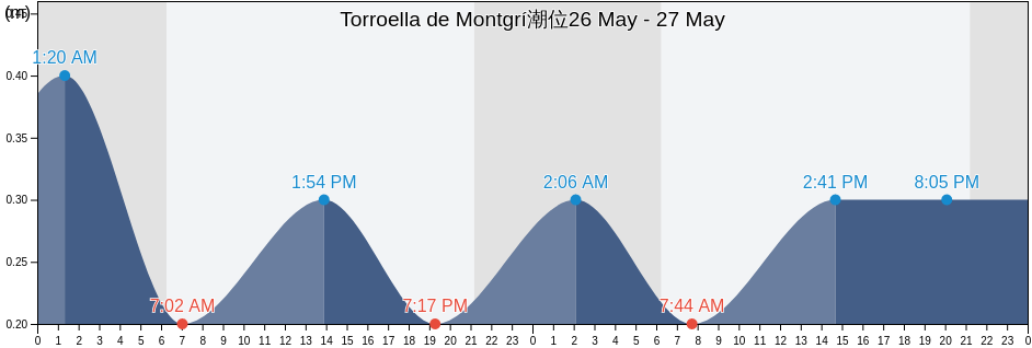 Torroella de Montgrí, Província de Girona, Catalonia, Spain潮位