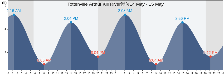 Tottenville Arthur Kill River, Richmond County, New York, United States潮位