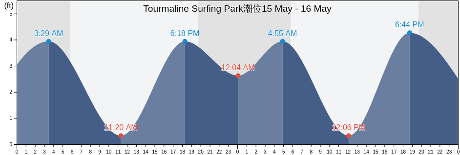 Tourmaline Surfing Park, San Diego County, California, United States潮位