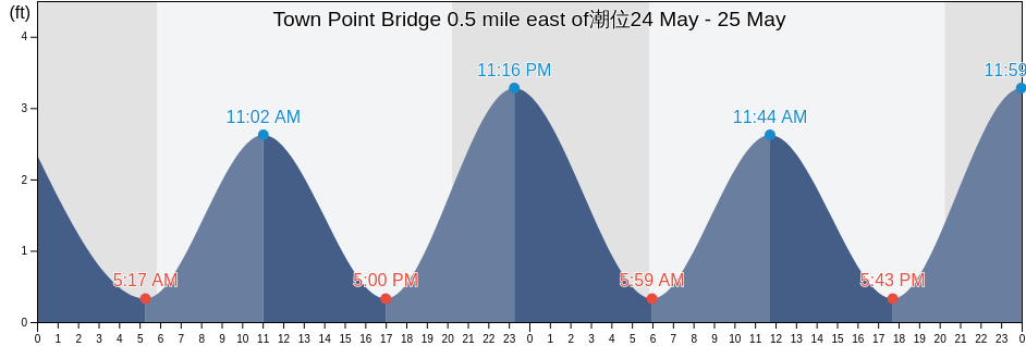 Town Point Bridge 0.5 mile east of, City of Portsmouth, Virginia, United States潮位