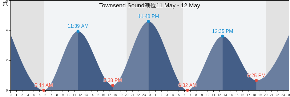 Townsend Sound, Cape May County, New Jersey, United States潮位