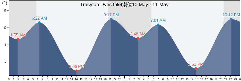 Tracyton Dyes Inlet, Kitsap County, Washington, United States潮位