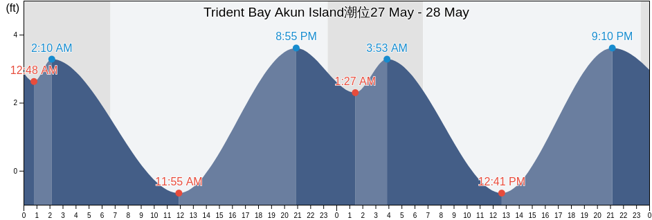 Trident Bay Akun Island, Aleutians East Borough, Alaska, United States潮位