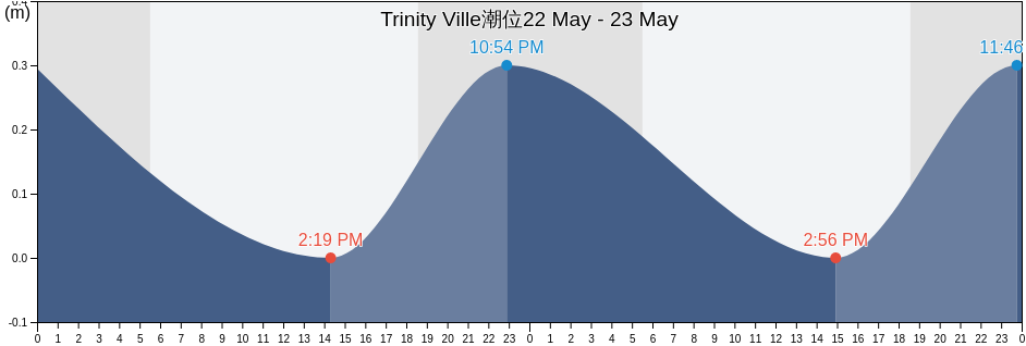 Trinity Ville, Trinityville, St. Thomas, Jamaica潮位