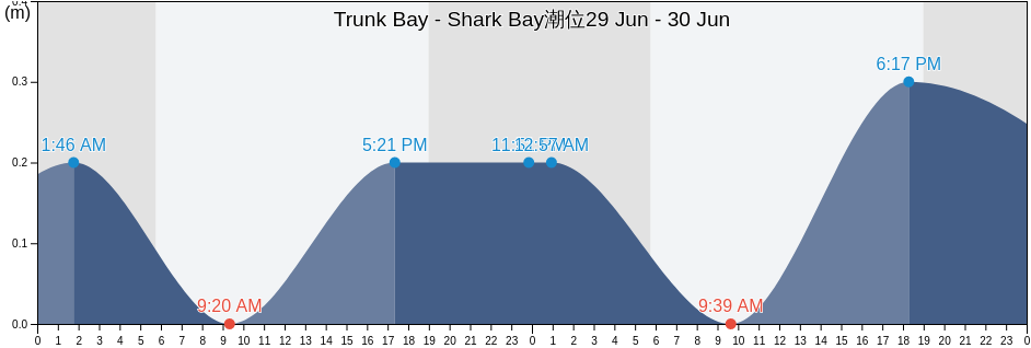 Trunk Bay - Shark Bay, East End, Saint John Island, U.S. Virgin Islands潮位